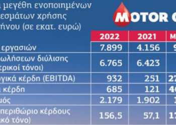 Αύξηση 465,91% καθαρών κερδών από Μοτορ οιλ, με μόνο 5,32% αύξηση πωλήσεων