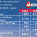 Αύξηση 465,91% καθαρών κερδών από Μοτορ οιλ, με μόνο 5,32% αύξηση πωλήσεων